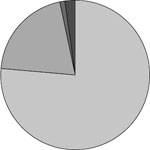 (PIE CHART)