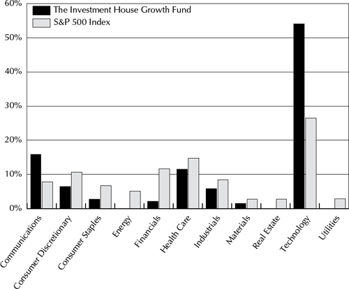 (BAR GRAPH)