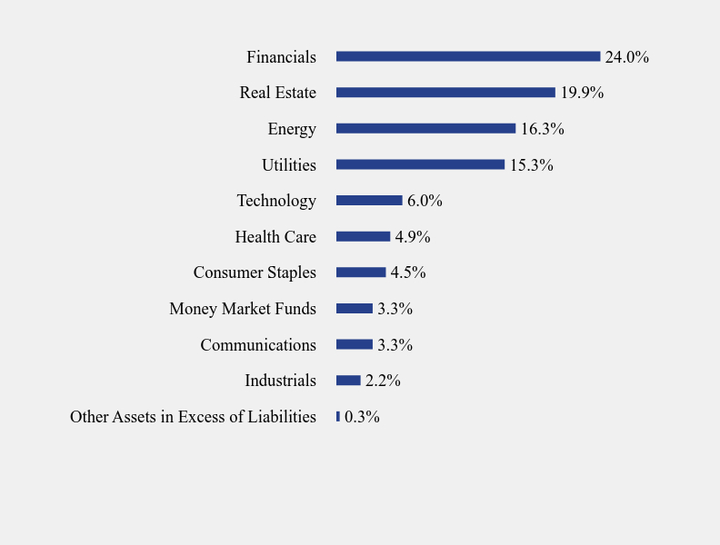 Group By Sector Chart