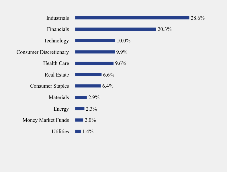 Group By Sector Chart