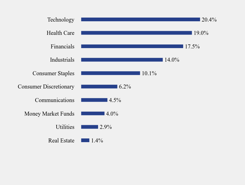 Group By Sector Chart