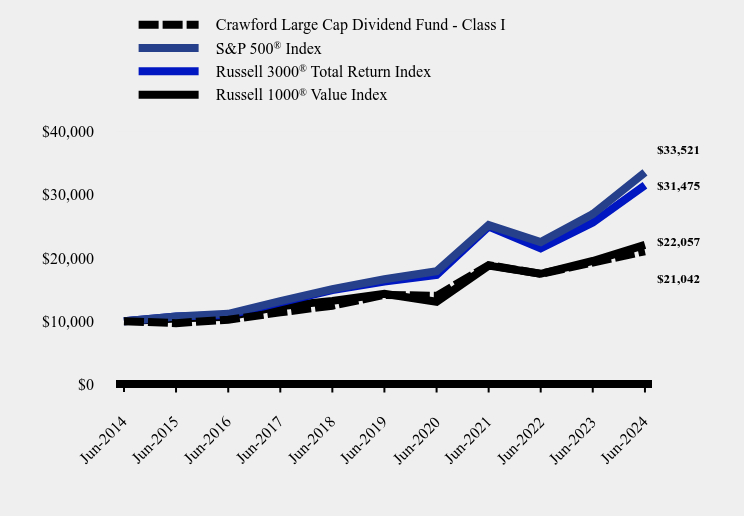 Chart showing performance over last 10 years or since inception