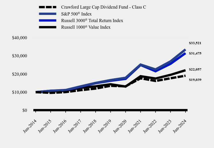 Chart showing performance over last 10 years or since inception