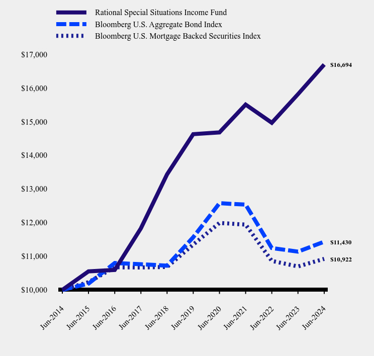 Growth of 10K Chart