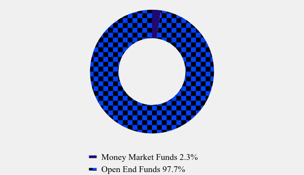 Group By Asset Type Chart