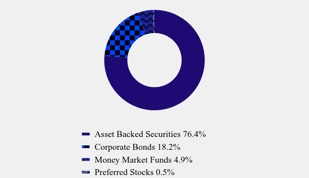 Group By Asset Type Chart