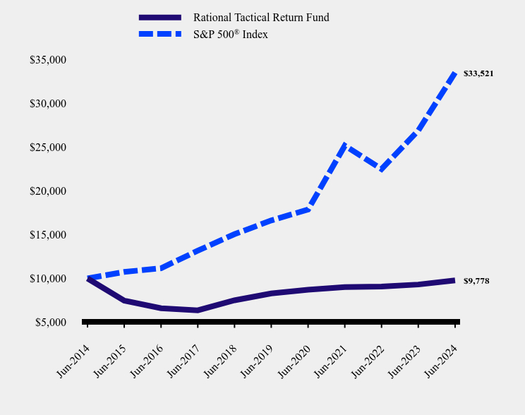 Growth of 10K Chart