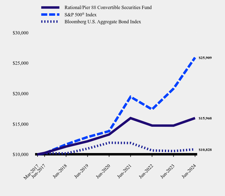 Growth of 10K Chart