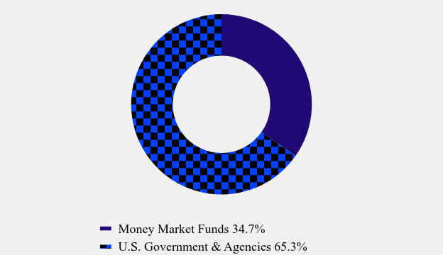 Group By Asset Type Chart