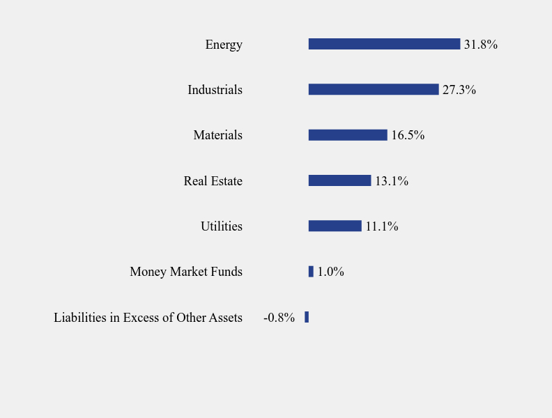 Group By Sector Chart