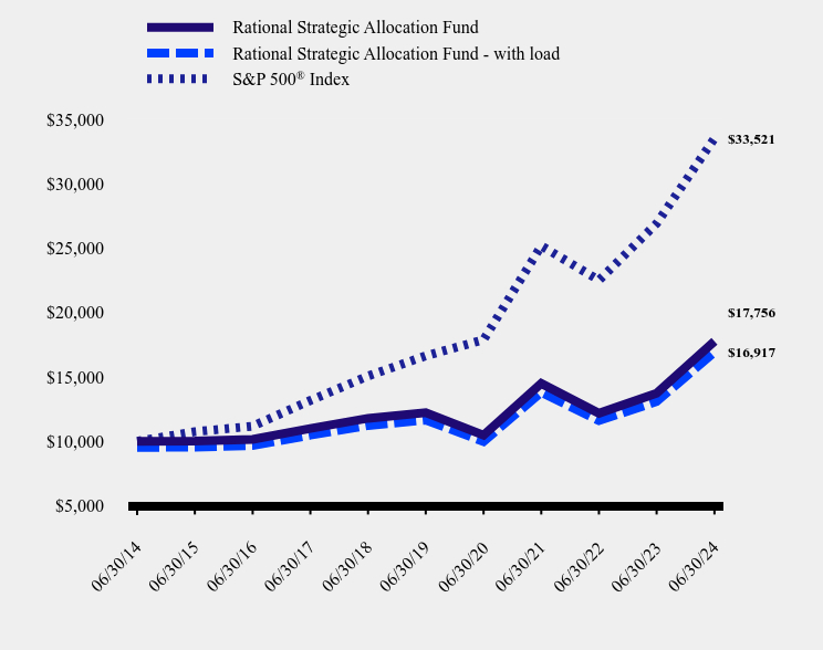 Growth of 10K Chart