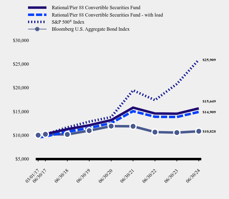 Growth of 10K Chart