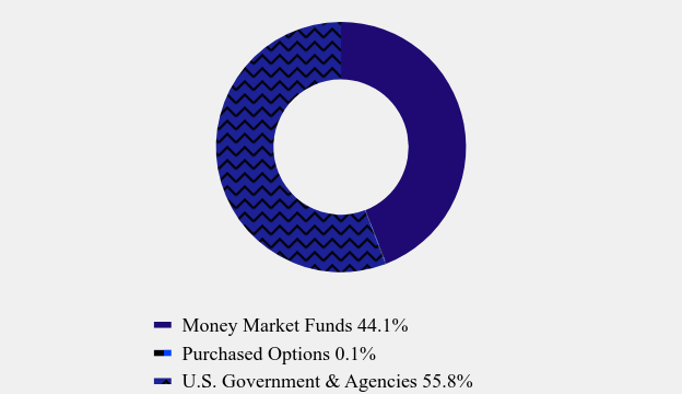 Group By Asset Type Chart