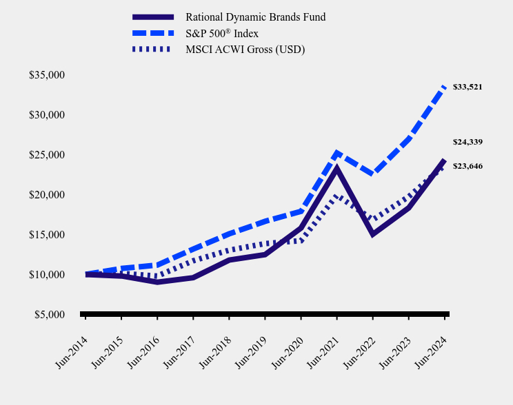 Growth of 10K Chart