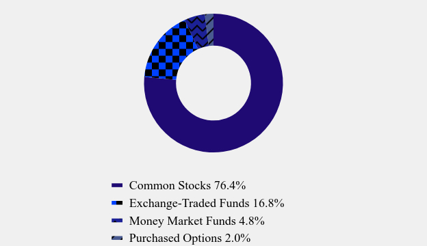 Group By Asset Type Chart