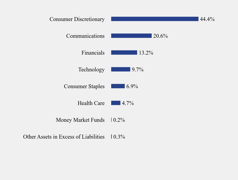 Group By Sector Chart