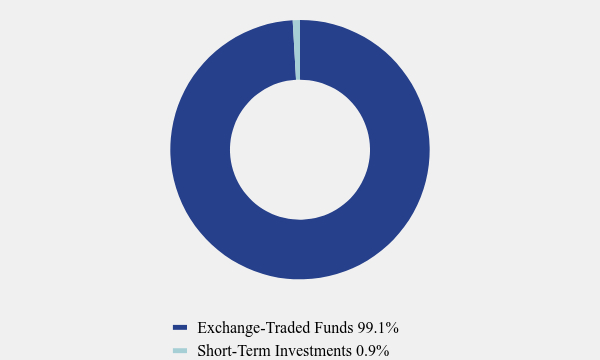 Group By Asset Type Chart