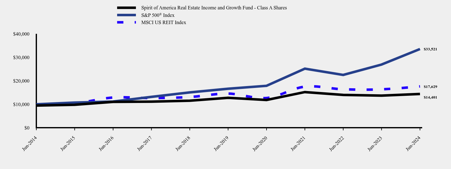 Chart showing performance over last 10 years or since inception