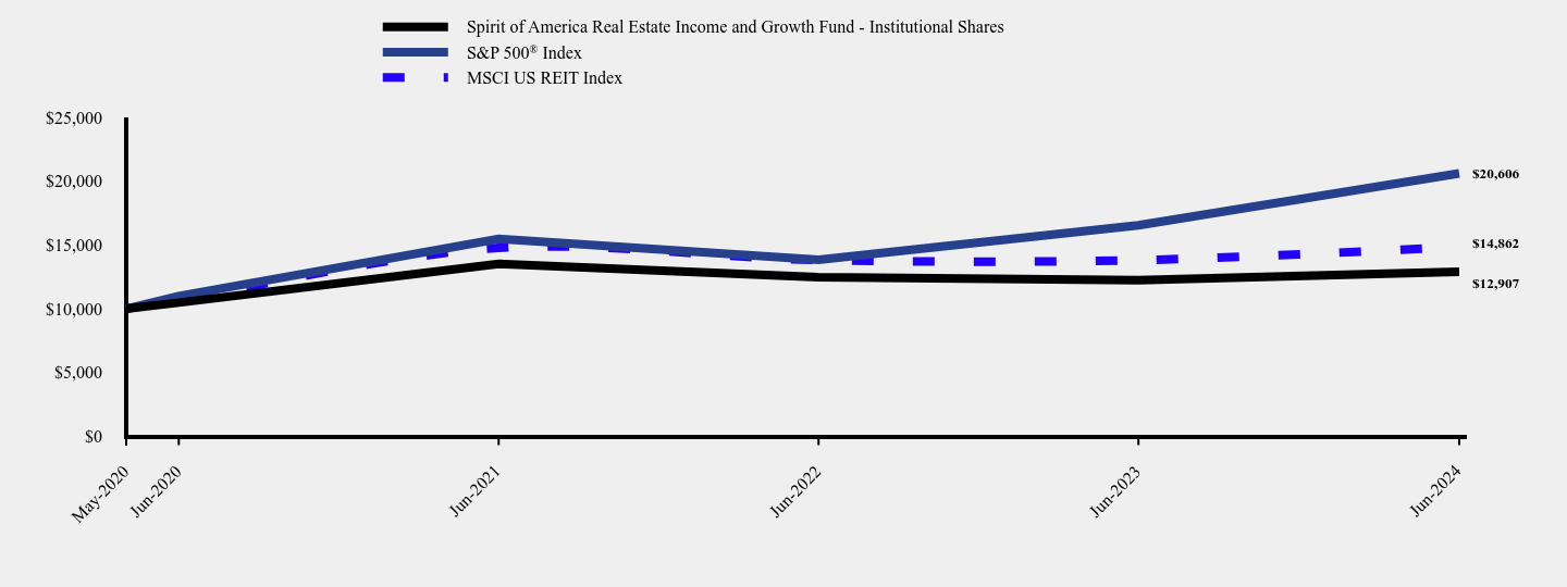 Chart showing performance over last 10 years or since inception