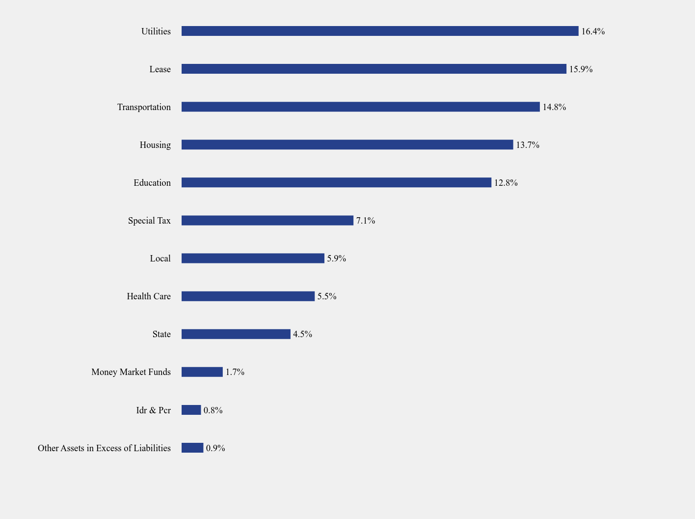 Group By Sector Chart