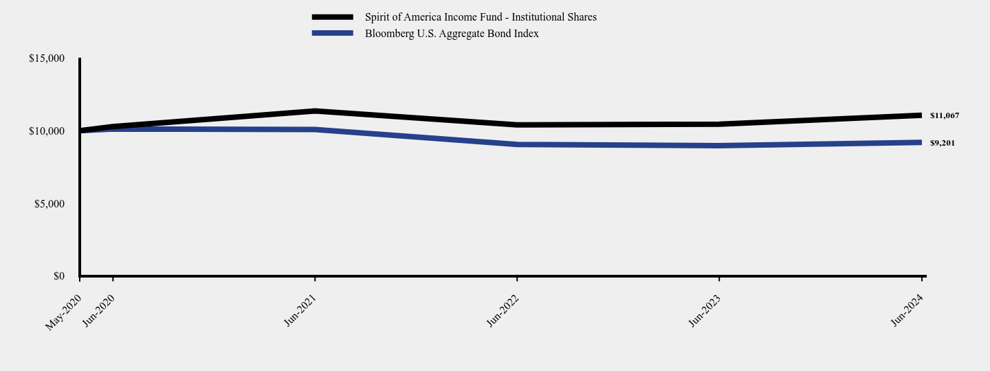 Chart showing performance over last 10 years or since inception