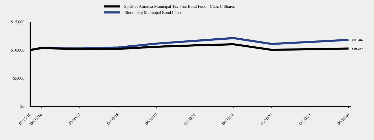 Chart showing performance over last 10 years or since inception