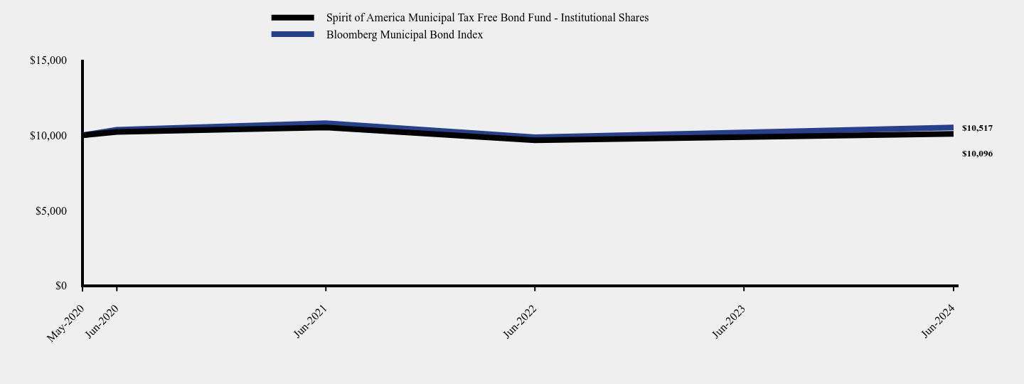 Chart showing performance over last 10 years or since inception