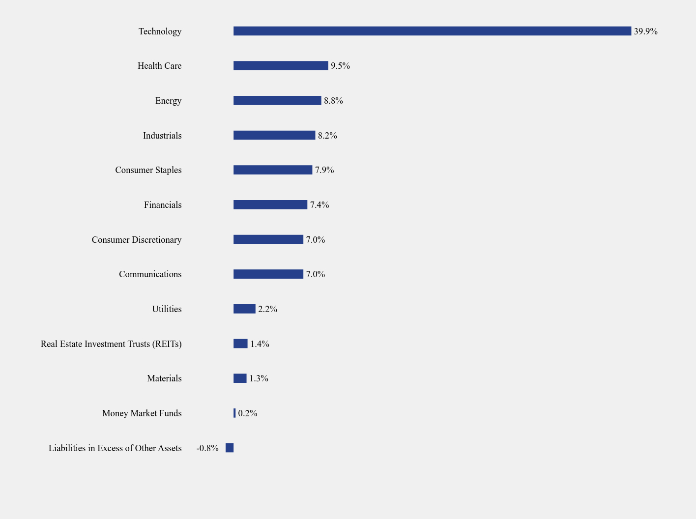 Group By Sector Chart