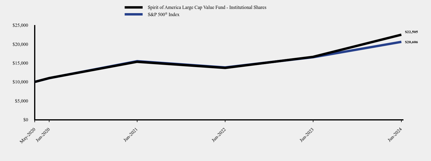 Chart showing performance over last 10 years or since inception