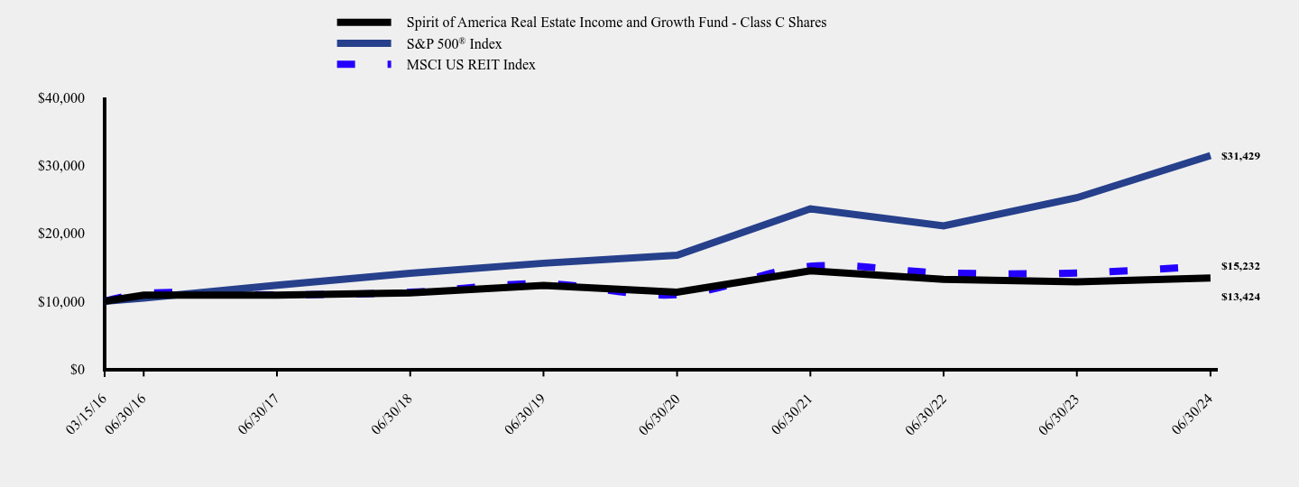 Chart showing performance over last 10 years or since inception