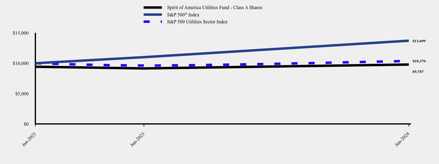 Chart showing performance over last 10 years or since inception