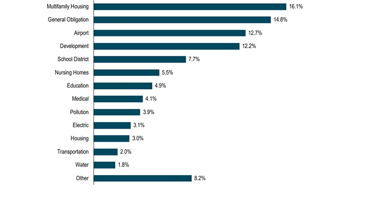 HoldingsByIndustrySectorData(Other:8.2,Water:1.8,Transportation:2,Housing:3,Electric:3.1,Pollution:3.9,Medical:4.1,Education:4.9,Nursing Homes:5.5,School District:7.7,Development:12.2,Airport:12.7,General Obligation:14.8,Multifamily Housing:16.1)