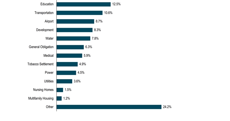 HoldingsByIndustrySectorData(Other:24.2,Multifamily Housing:1.2,Nursing Homes:1.5,Utilities:3.6,Power:4.5,Tobacco Settlement:4.9,Medical:5.9,General Obligation:6.3,Water:7.8,Development:8.3,Airport:8.7,Transportation:10.6,Education:12.5)