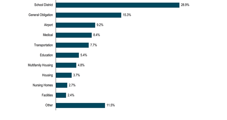 HoldingsByIndustrySectorData(Other:11.5,Facilities:2.4,Nursing Homes:2.7,Housing:3.7,Multifamily Housing:4.8,Education:5.4,Transportation:7.7,Medical:8.4,Airport:9.2,General Obligation:15.3,School District:28.9)