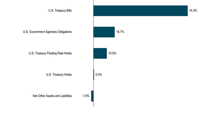 HoldingsByInvestmentTypeData(Net Other Assets and Liabilities:-1.9,U.S. Treasury Notes:0.4,U.S. Treasury Floating Rate Notes:10.5,U.S. Government Agencies Obligations:16.7,U.S. Treasury Bills:74.3)