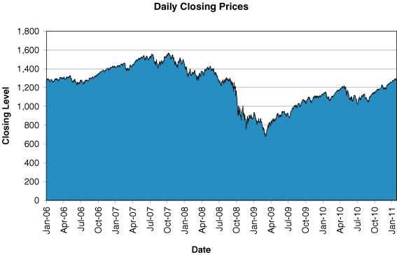 (DAILY CLOSING PRICES GRAPH)