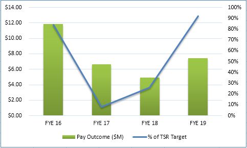 ceoearnedpayandtsr2019a04.jpg