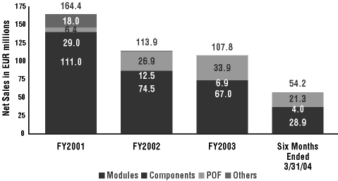 (PERFORMANCE GRAPH)