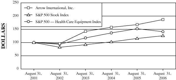 (PERFORMANCE GRAPH)