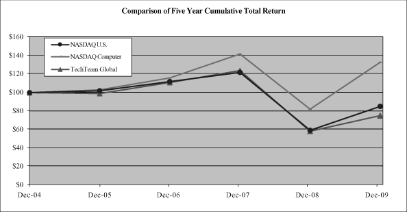 (PERFORMANCE GRAPH)