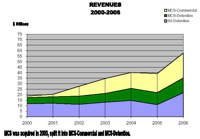 revenues