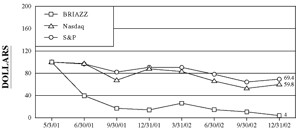 PERFORMANCE GRAPH