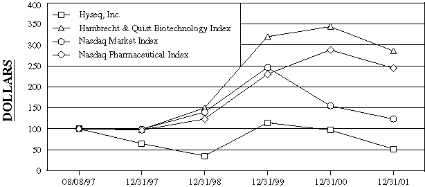 (PERFORMANCE GRAPH)