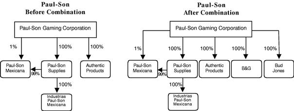 ORGANIZATION CHART