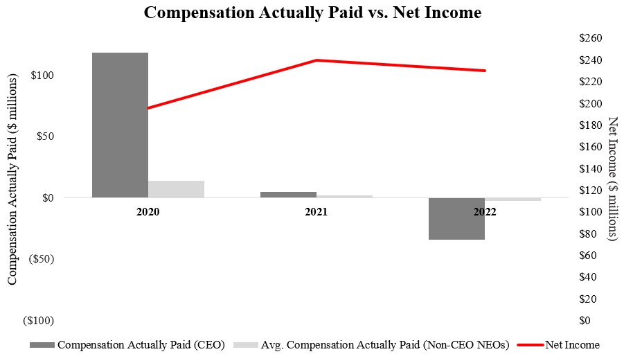 Comp Actually Paid vs Net Income.jpg