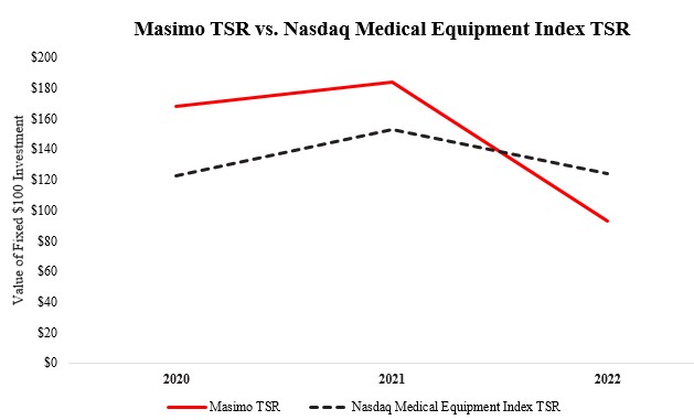 Masimo TSR vs Nasdaq Medical Equipment Index TSR.jpg