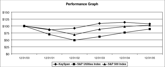 (PERFORMANCE GRAPH)