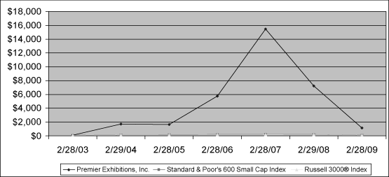 (PERFORMANCE GRAPH)