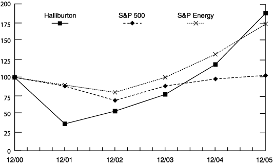 (PERFORMANCE GRAPH)