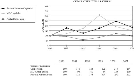 (PERFORMANCE GRAPH)